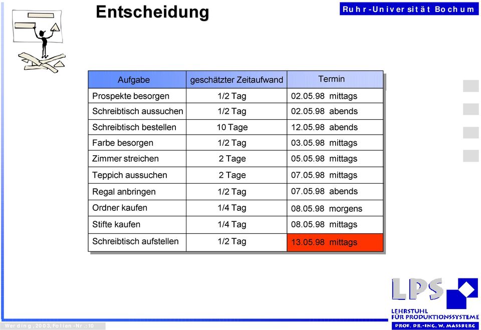 Zeitaufwand 10 Tage 1/4 Tag 1/4 Tag Termin 02.05.98 mittags 02.05.98 abends 12.05.98 abends 03.05.98 mittags 05.