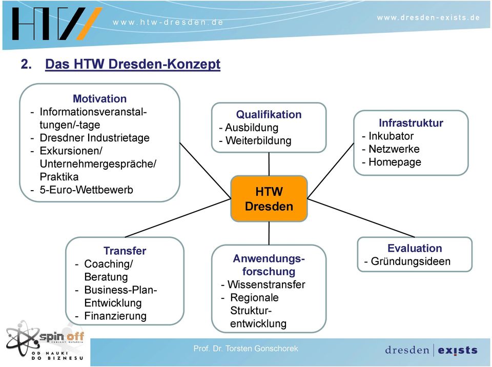 HTW Dresden Infrastruktur - Inkubator - Netzwerke - Homepage Transfer - Coaching/ Beratung - Business-Plan-