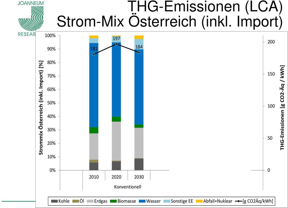 Import) [%] 8% 7% 6% 5% 4% 3% 2% 1% 111 85 15 1 5 THG-Emissionen [g CO2-Äq /