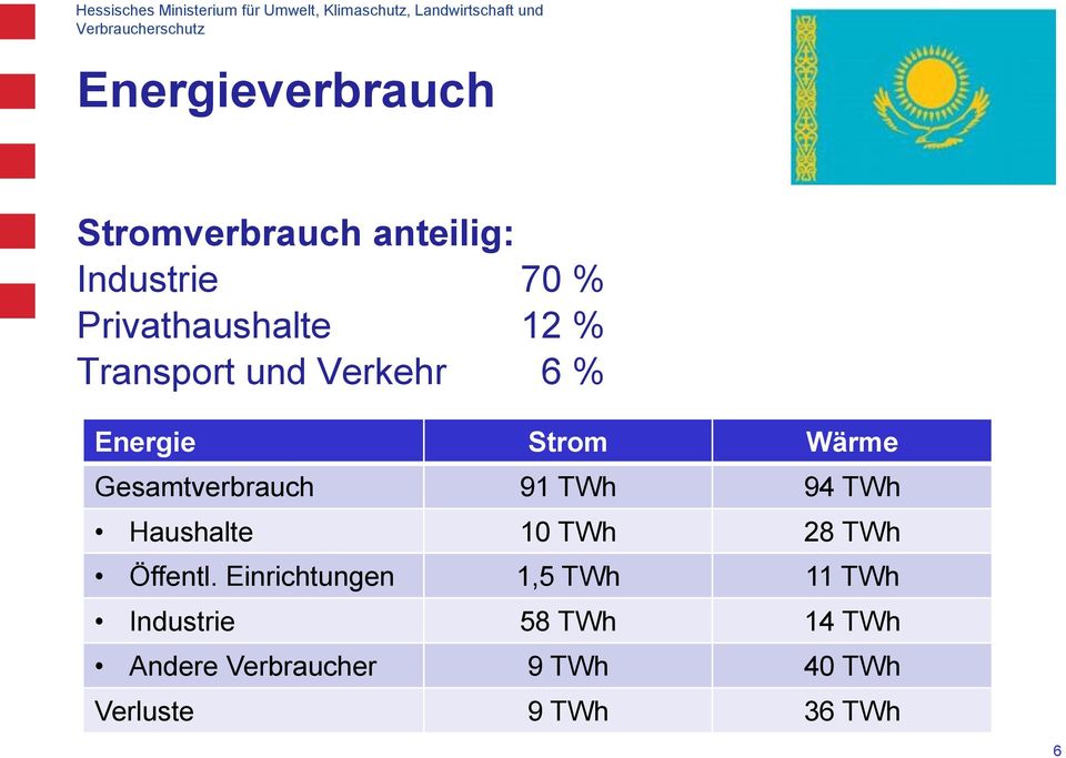 ENERGIEERZEUGUNG IMPORT / EXPORT Haushalte 10 TWh 28 TWh Öffentl.