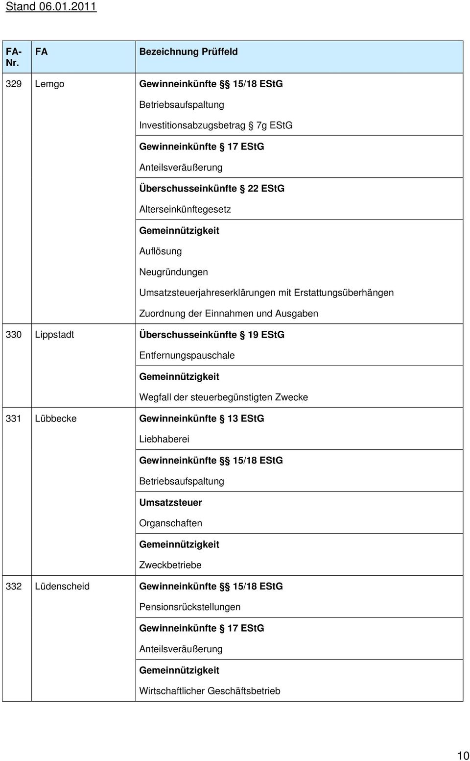 Zwecke 331 Lübbecke Betriebsaufspaltung Umsatzsteuer Organschaften
