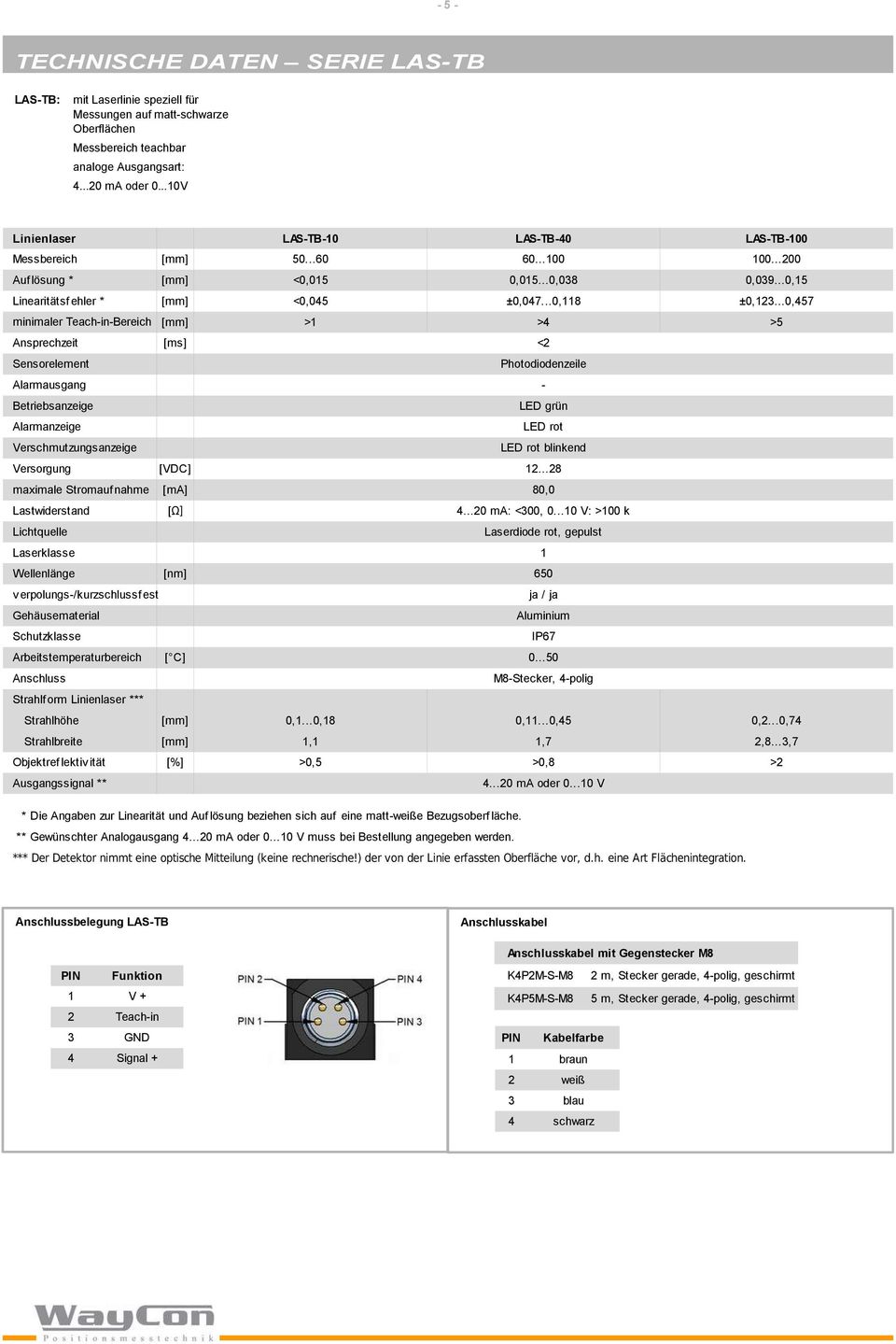 ..0,15 Linearitätsf ehler * minimaler Teach-in-Bereich [mm] <0,045 ±0,047...0,118 ±0,123.