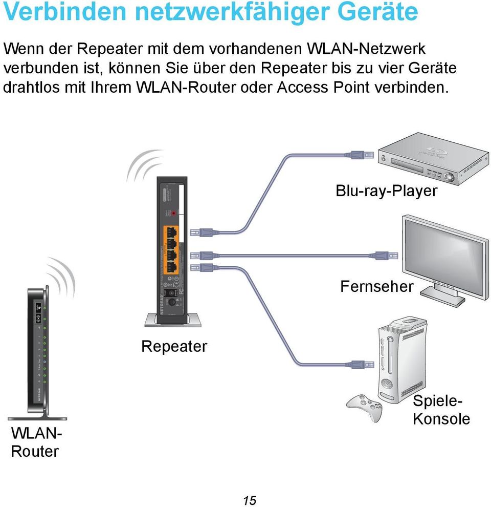 Repeater bis zu vier Geräte drahtlos mit Ihrem WLAN-Router oder