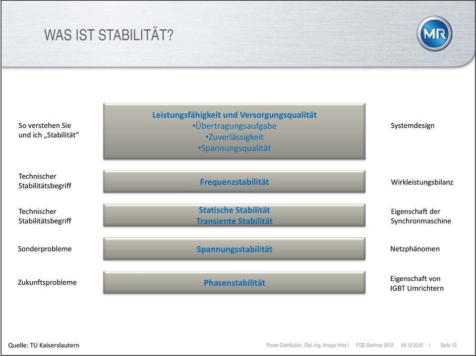 Systemdesign Technischer Stabilitätsbegriff Frequenzstabilität Wirkleistungsbilanz Technischer Stabilitätsbegriff Statische Stabilität