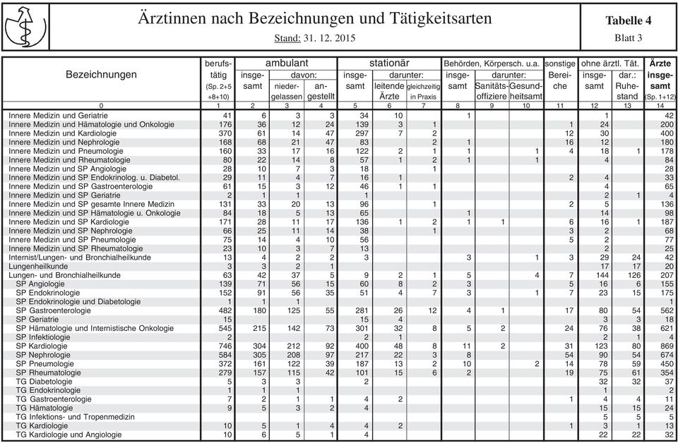 1+12) 0 1 2 3 4 5 6 7 8 9 10 11 12 13 14 Innere Medizin und Geriatrie 41 6 3 3 34 10 1 1 42 Innere Medizin und Hämatologie und Onkologie 176 36 12 24 139 3 1 1 24 200 Innere Medizin und Kardiologie