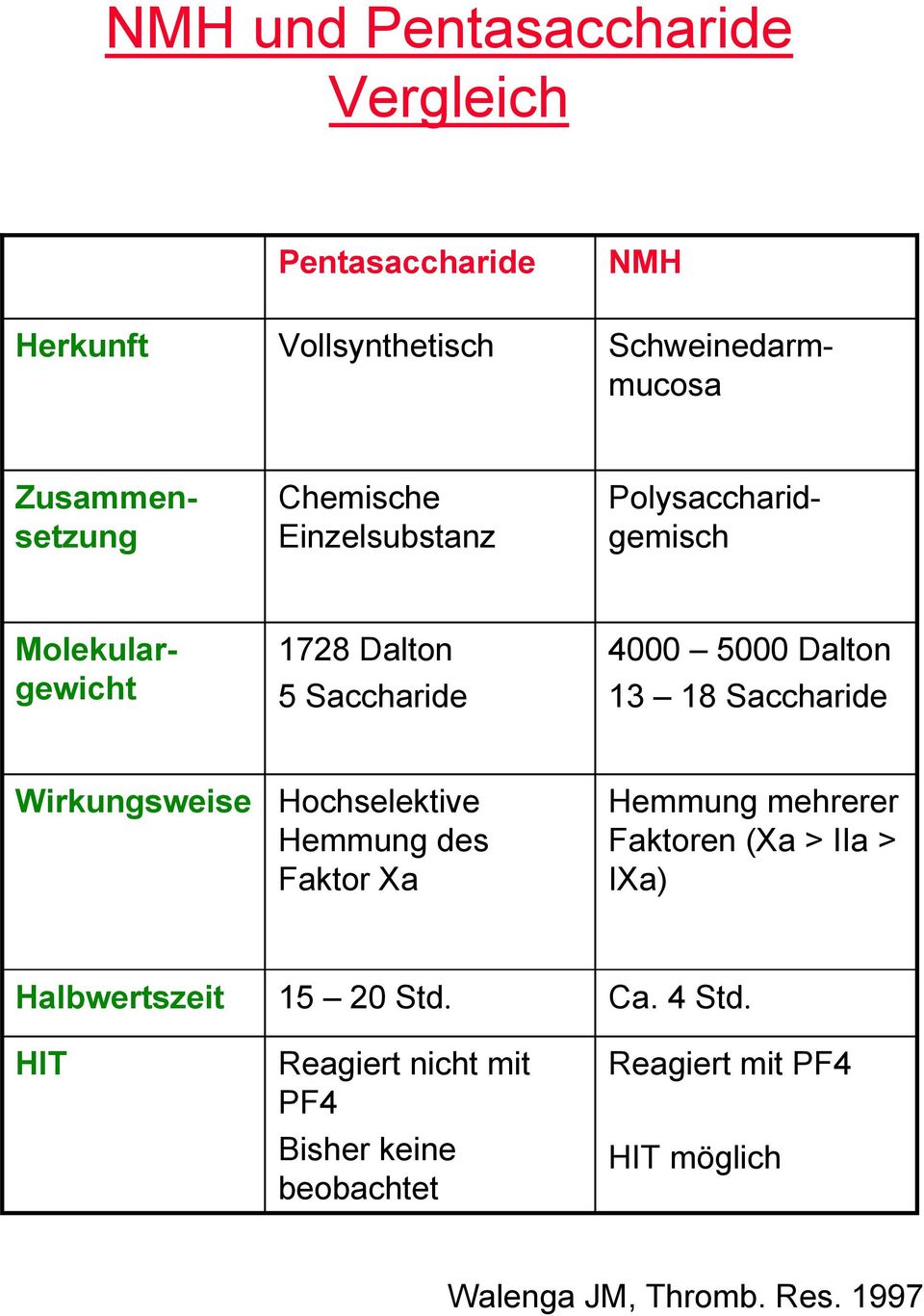 Saccharide Wirkungsweise Hochselektive Hemmung des Faktor Xa Hemmung mehrerer Faktoren (Xa > IIa > IXa) Halbwertszeit