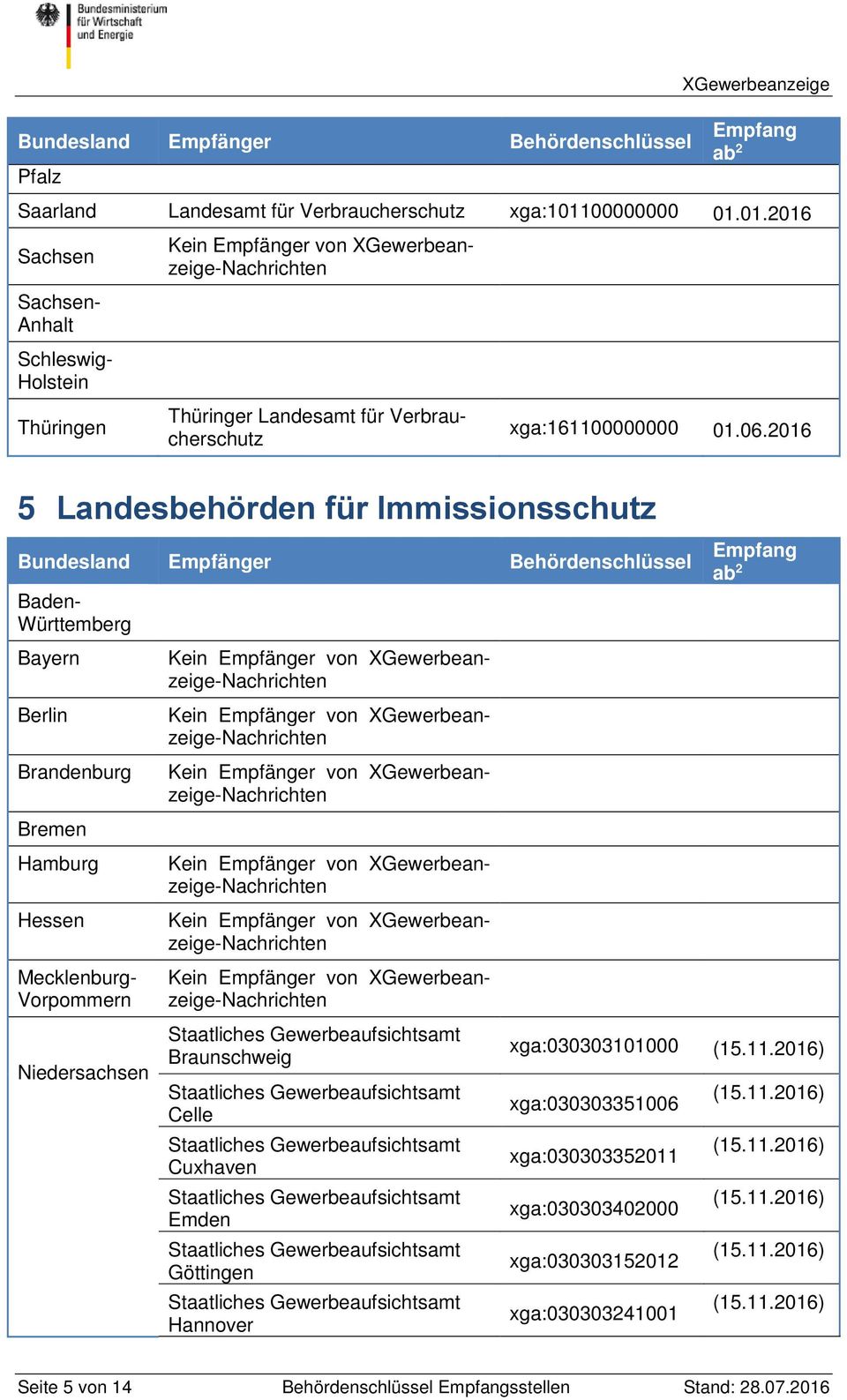 2016 5 Landesbehörden für Immissionsschutz Bundesland Empfänger Behördenschlüssel Thüringer Landesamt für Verbraucherschutz Baden- Württemberg Bayern Berlin