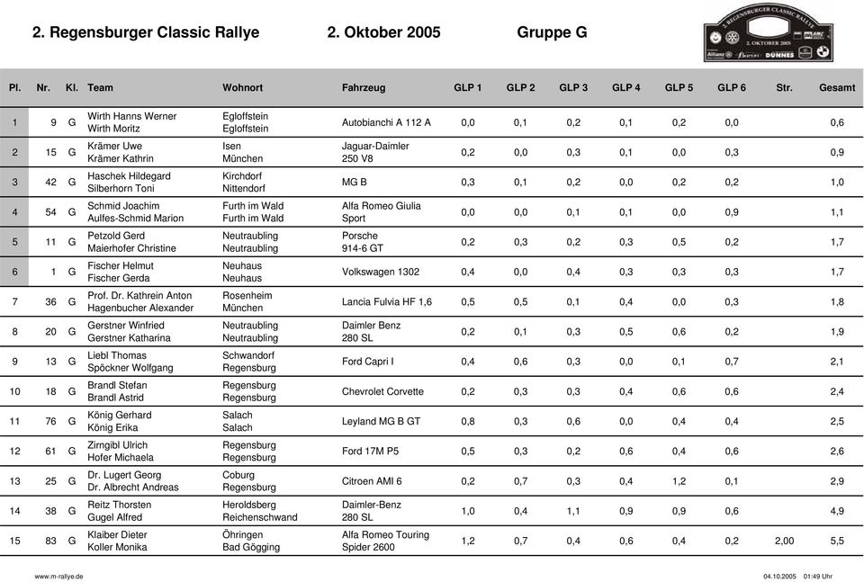 0,3 0,9 3 42 G Haschek Hildegard Silberhorn Toni Kirchdorf Nittendorf MG B 0,3 0,1 0,2 0,0 0,2 0,2 1,0 4 54 G Schmid Joachim Aulfes-Schmid Marion Furth im Wald Furth im Wald Alfa Romeo Giulia Sport