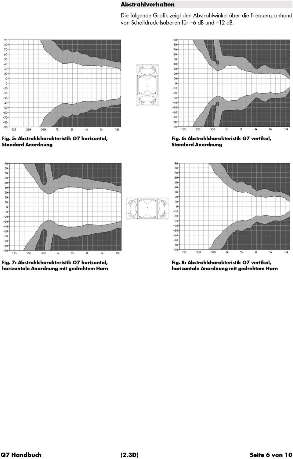 6: Abstrahlcharakteristik Q7 vertikal, Standard Anordnung Fig.