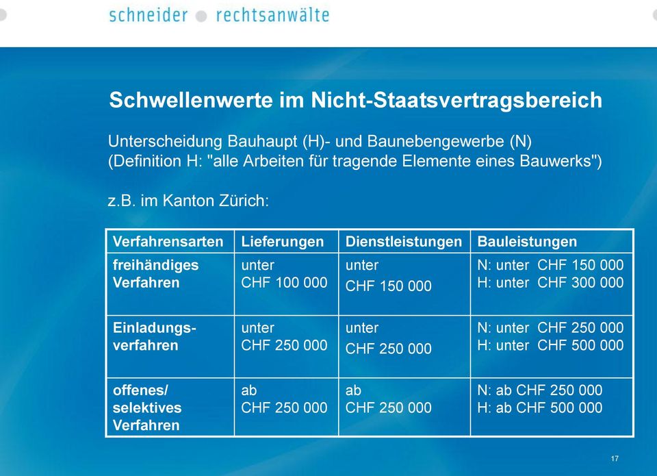 im Kanton Zürich: Verfahrensarten Lieferungen Dienstleistungen Bauleistungen freihändiges Verfahren unter CHF 100 000 unter CHF 150 000