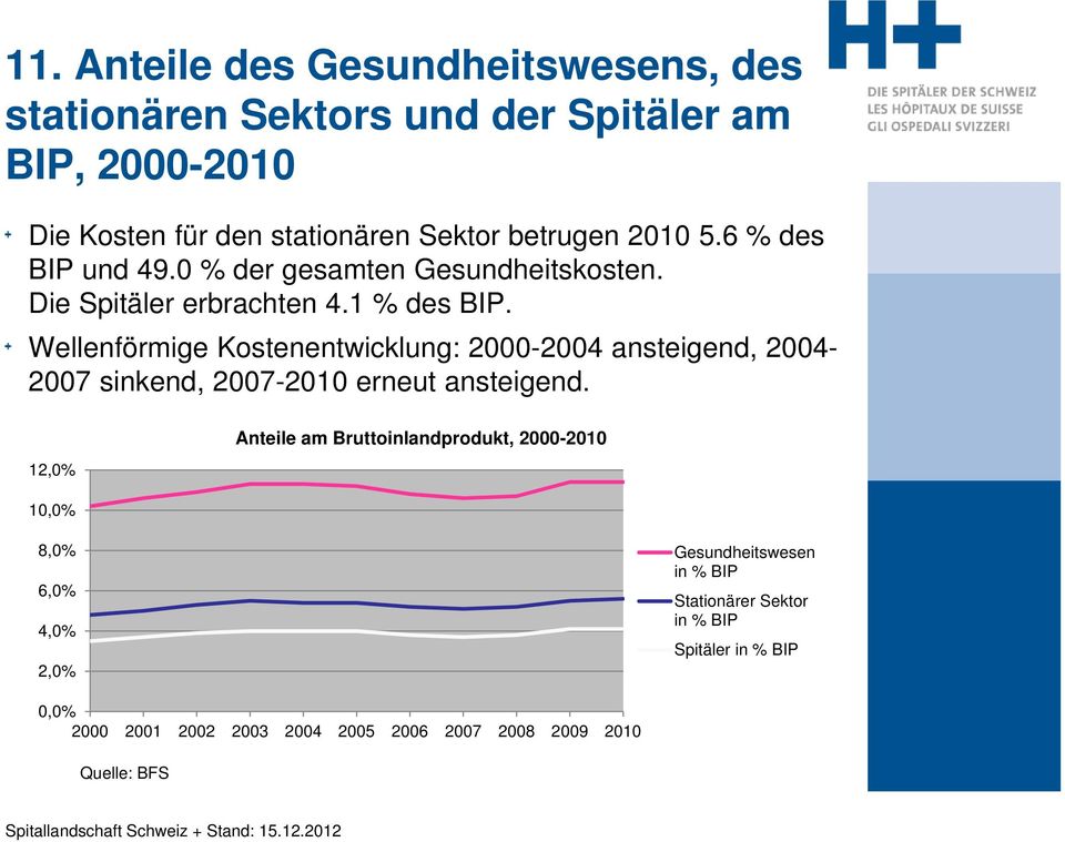 Wellenförmige Kostenentwicklung: 2000-2004 ansteigend, 2004-2007 sinkend, 2007-2010 erneut ansteigend.