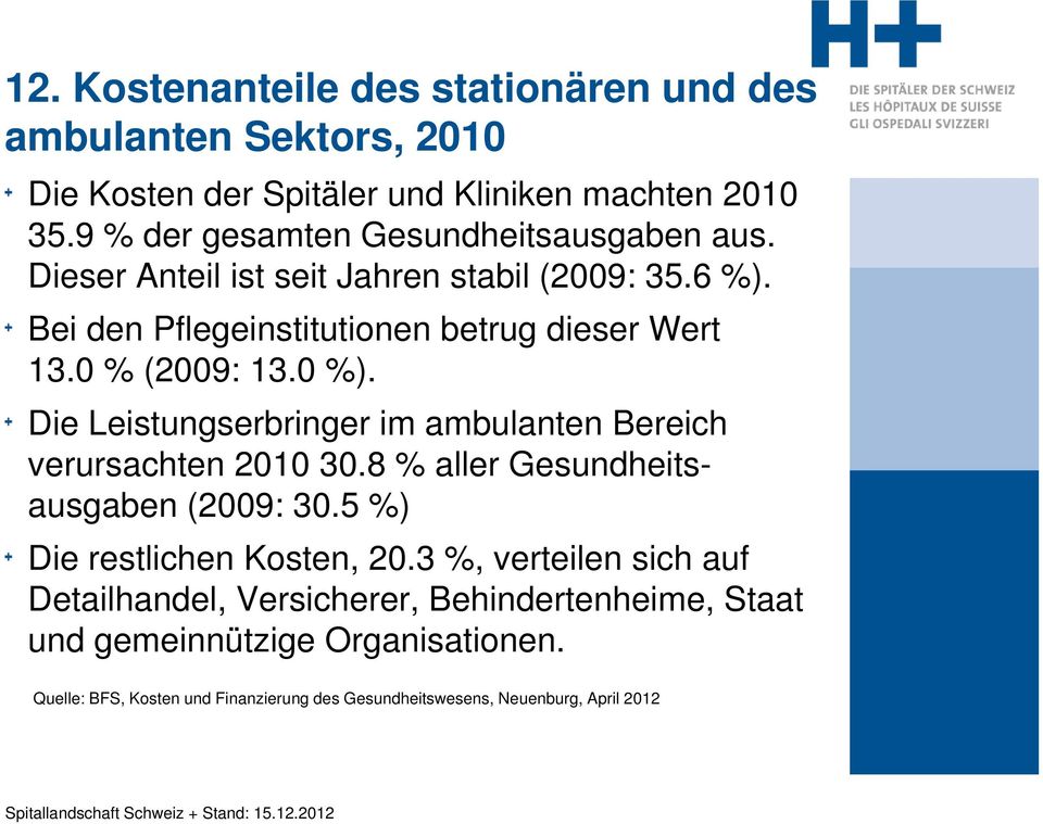 0 % (2009: 13.0 %). Die Leistungserbringer im ambulanten Bereich verursachten 2010 30.8 % aller Gesundheitsausgaben (2009: 30.