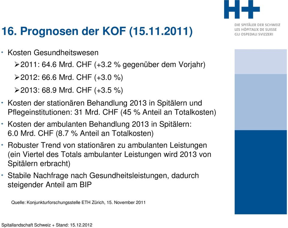 CHF (45 % Anteil an Totalkosten) Kosten der ambulanten Behandlung 2013 in Spitälern: 6.0 Mrd. CHF (8.