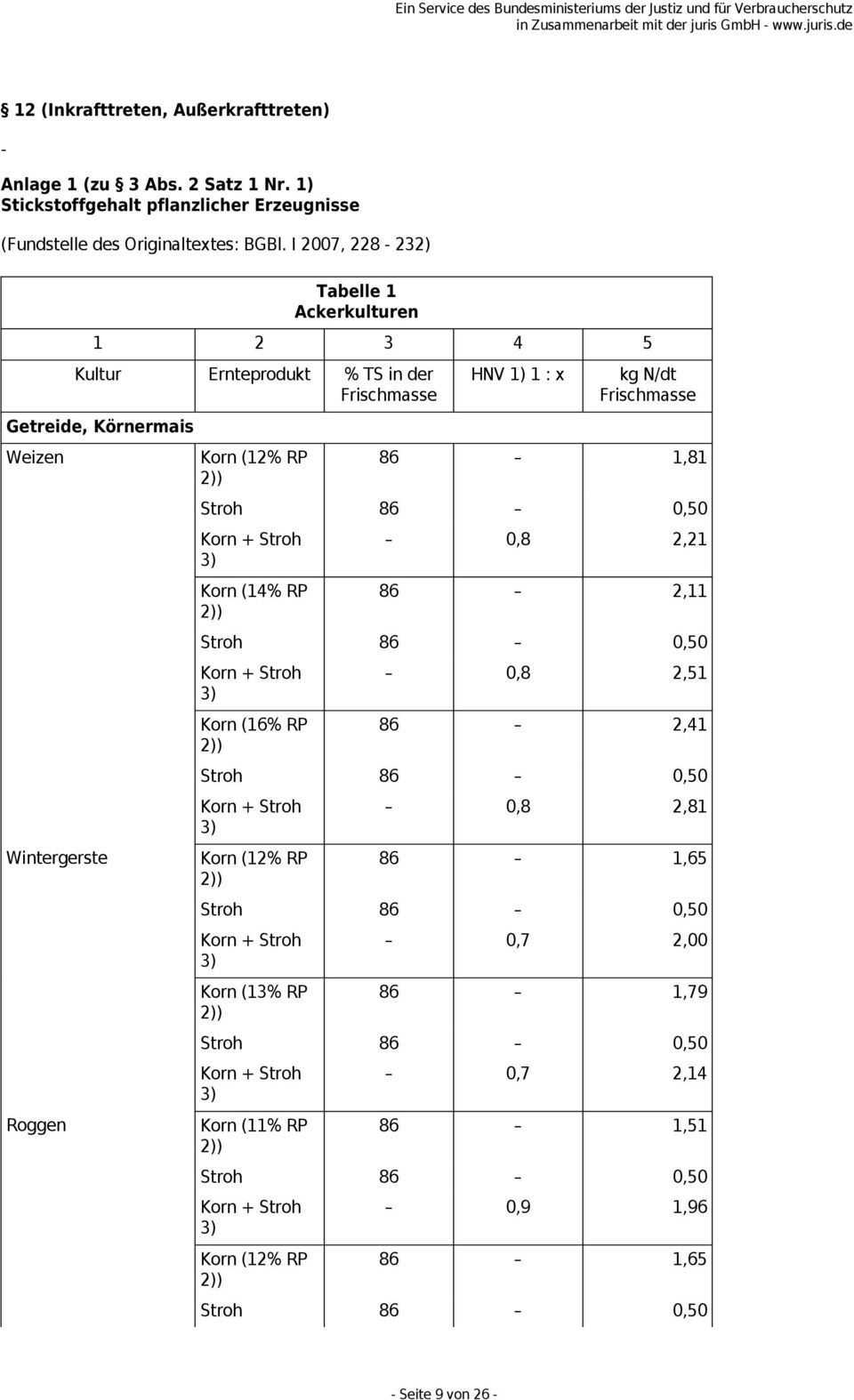 I 2007, 228-232) Tabelle 1 Ackerkulturen 1 2 3 4 5 Kultur Ernteprodukt % TS in der Frischmasse Getreide, Körnermais Weizen Wintergerste