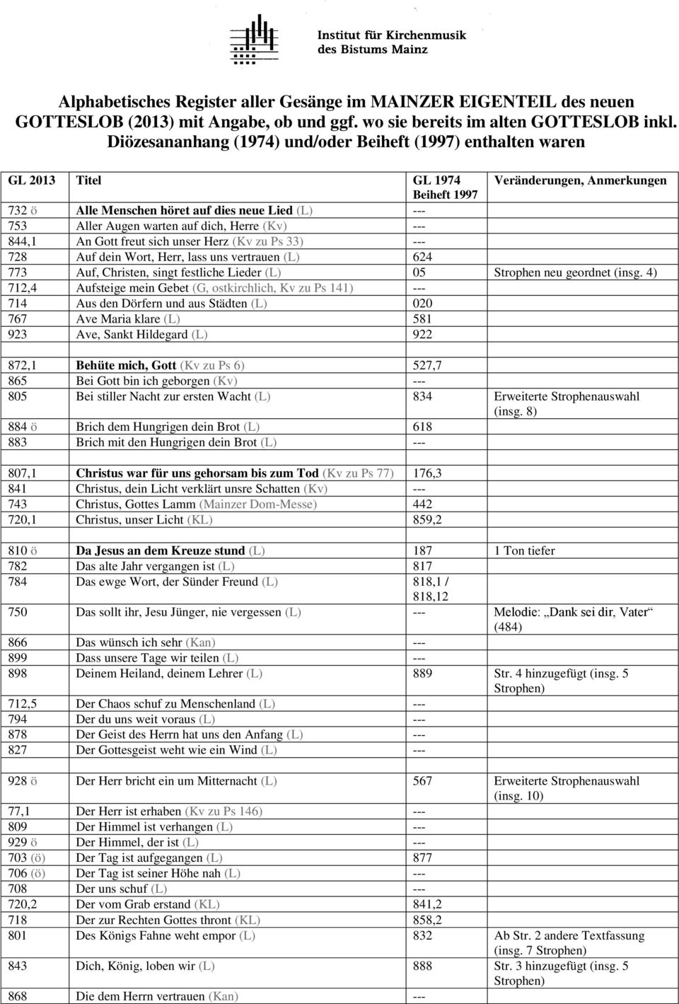 Herre (Kv) --- 844,1 An Gott freut sich unser Herz (Kv zu Ps 33) --- 728 Auf dein Wort, Herr, lass uns vertrauen (L) 624 773 Auf, Christen, singt festliche Lieder (L) 05 Strophen neu geordnet (insg.