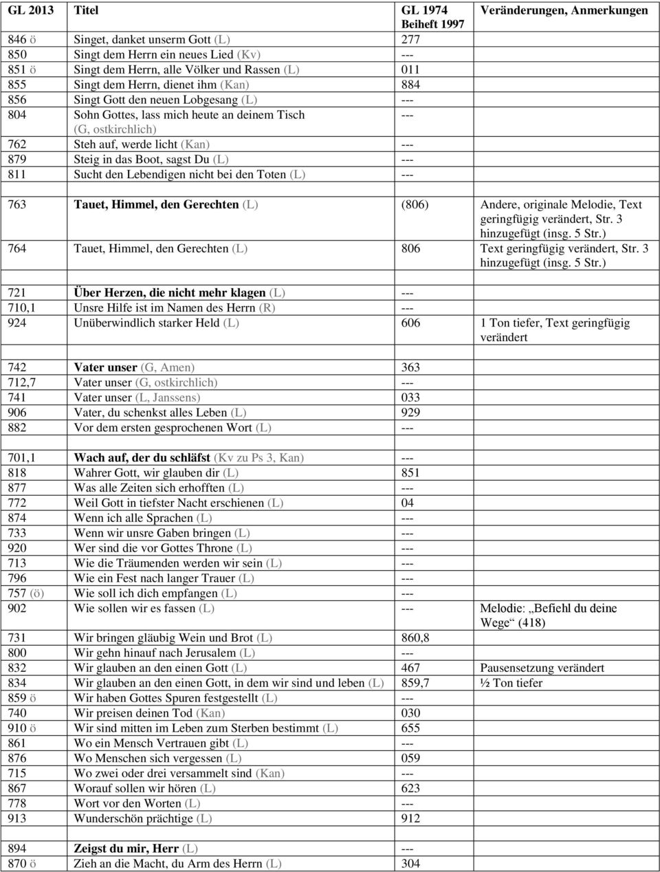 Sucht den Lebendigen nicht bei den Toten (L) --- Veränderungen, Anmerkungen 763 Tauet, Himmel, den Gerechten (L) (806) Andere, originale Melodie, Text geringfügig verändert, Str. 3 hinzugefügt (insg.