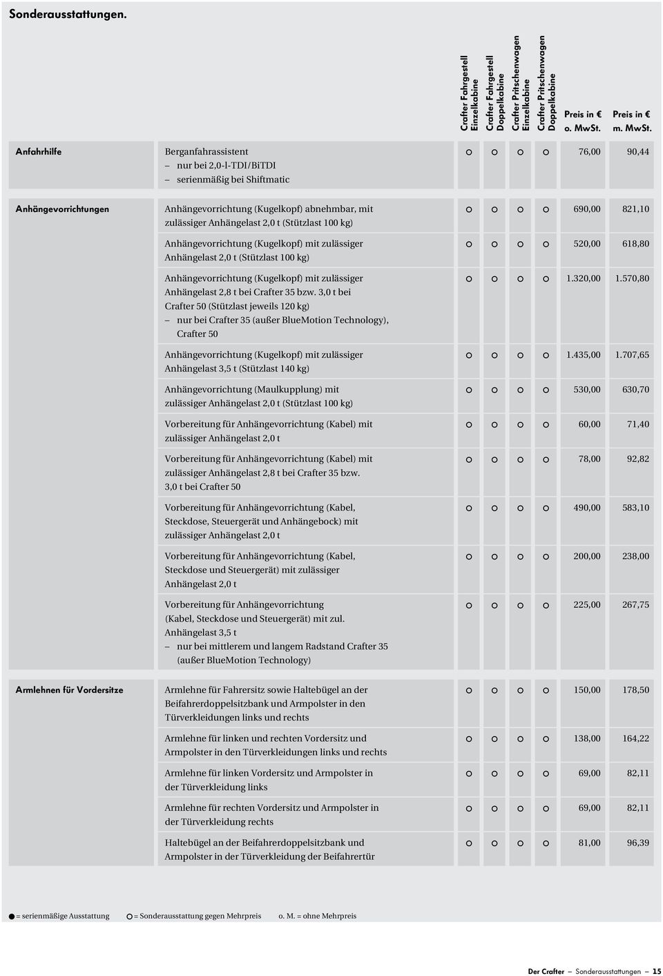 (Stützlast 100 kg) Anhängevorrichtung (Kugelkopf) mit zulässiger Anhängelast 2,0 t (Stützlast 100 kg) Anhängevorrichtung (Kugelkopf) mit zulässiger Anhängelast 2,8 t bei Crafter 35 bzw.