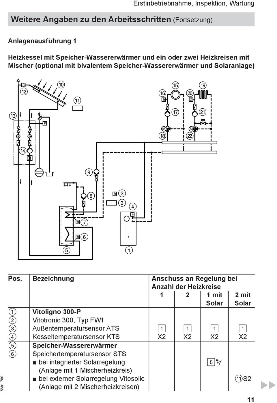 Bezeichnung Anschuss an Regelung bei Anzahl der Heizkreise 1 2 1 mit Solar 2 mit Solar 1 Vitoligno 300-P 2 Vitotronic 300, Typ FW1 3 Außentemperatursensor ATS!