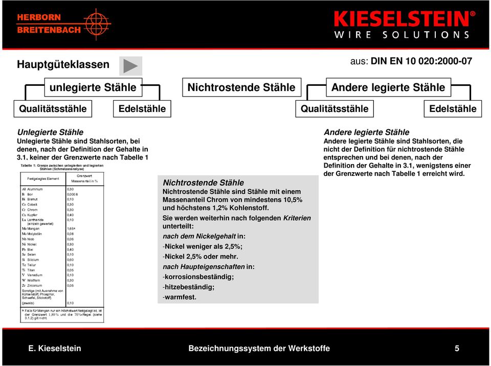 Nichtrostende Stähle Nichtrostende Stähle sind Stähle mit einem Massenanteil Chrom von mindestens 10,5% und höchstens 1,2% Kohlenstoff.