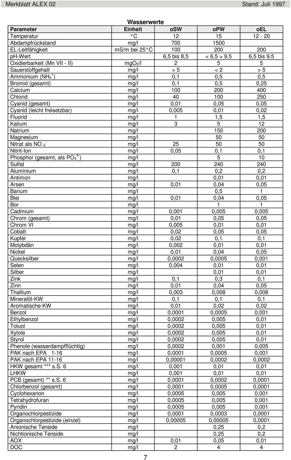 mg/l 0,01 0,05 0,05 Cyanid (leicht freisetzbar) mg/l 0,005 0,01 0,02 Fluorid mg/l 1 1,5 1,5 Kalium mg/l 3 5 12 Natrium mg/l 150 200 Magnesium mg/l 50 50 - Nitrat als NO 3 mg/l 25 50 50 Nitrit-Ion