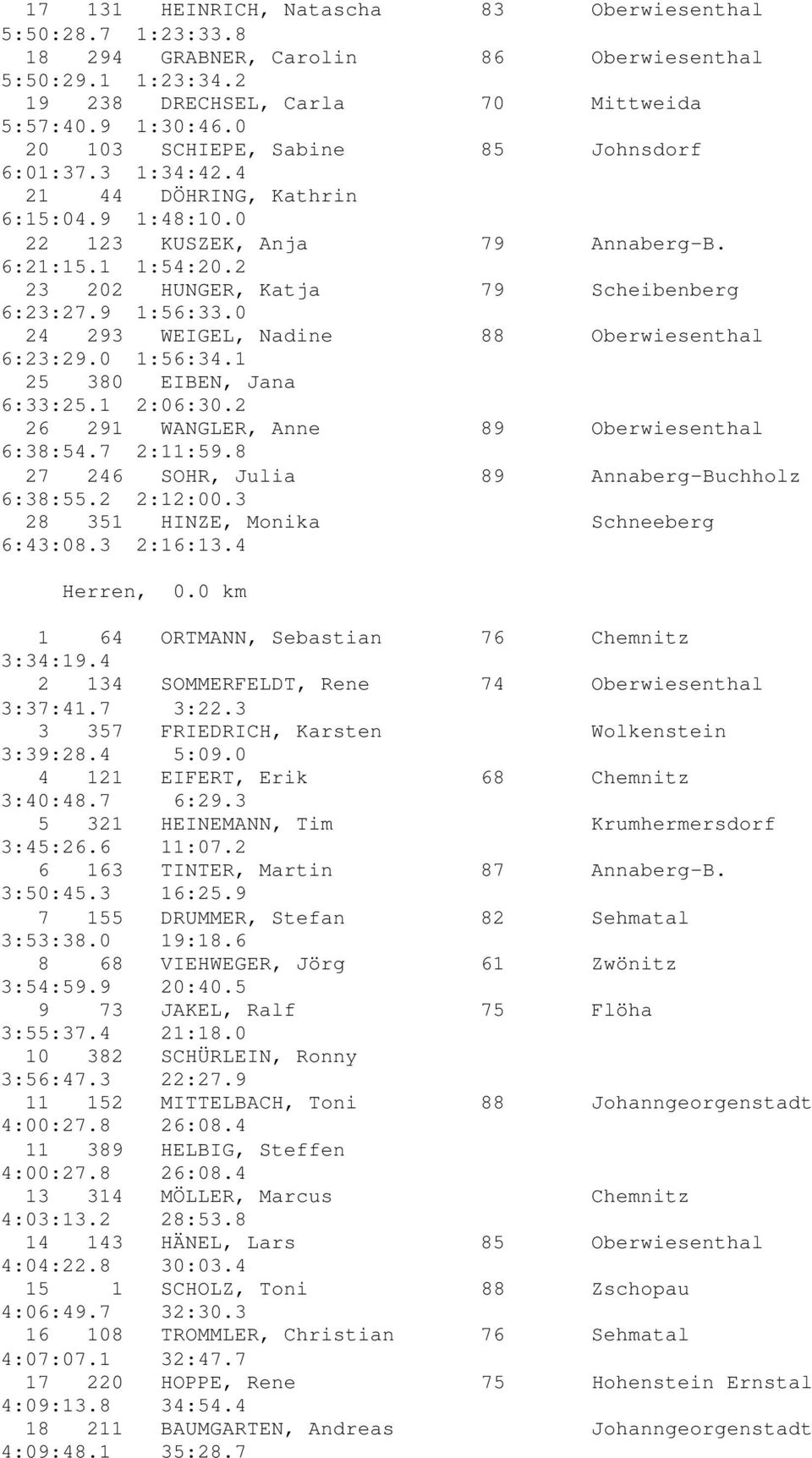 2 23 202 HUNGER, Katja 79 Scheibenberg 6:23:27.9 1:56:33.0 24 293 WEIGEL, Nadine 88 Oberwiesenthal 6:23:29.0 1:56:34.1 25 380 EIBEN, Jana 6:33:25.1 2:06:30.