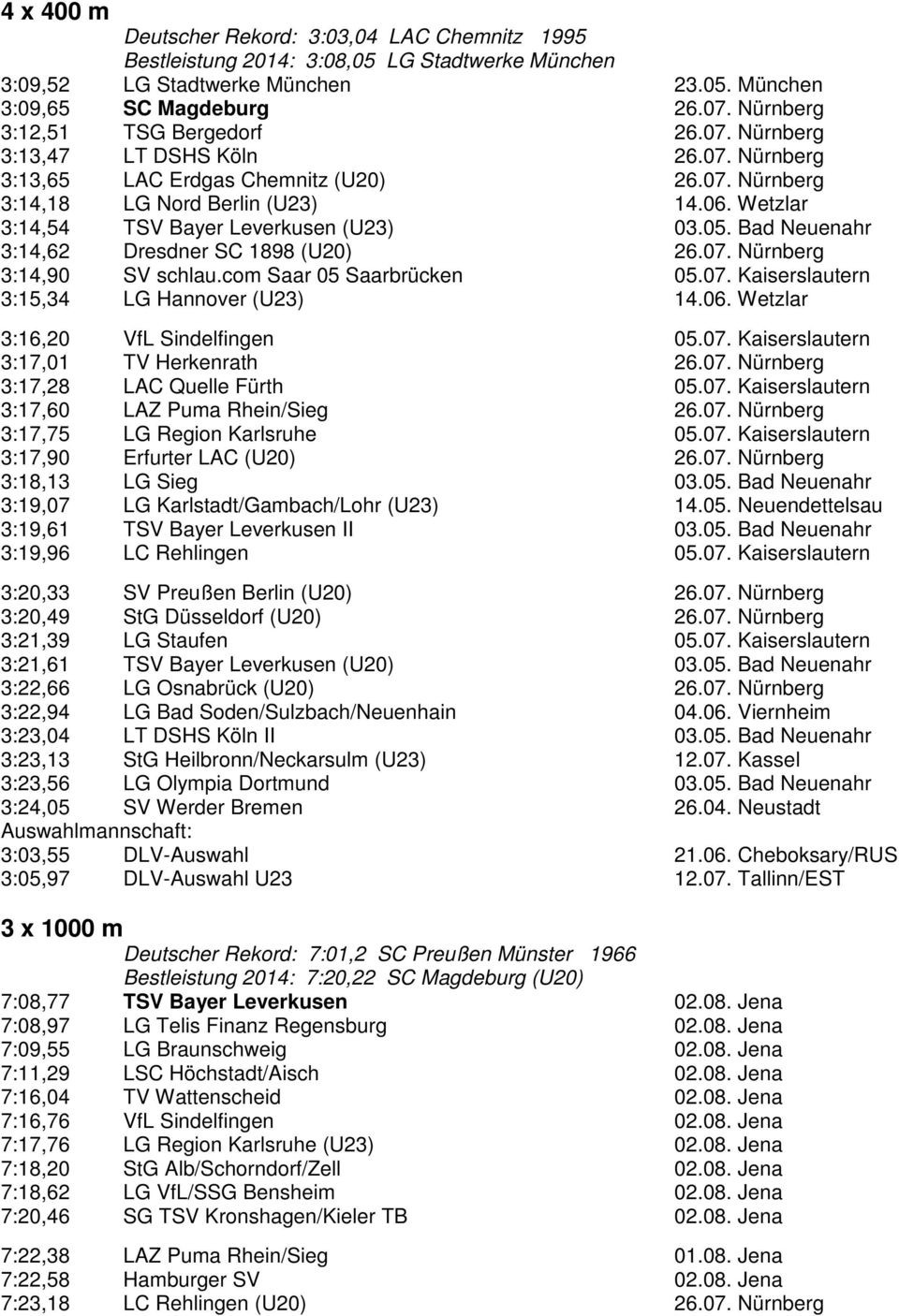 Wetzlar 3:14,54 TSV Bayer Leverkusen (U23) 03.05. Bad Neuenahr 3:14,62 Dresdner SC 1898 (U20) 26.07. Nürnberg 3:14,90 SV schlau.com Saar 05 Saarbrücken 05.07. Kaiserslautern 3:15,34 LG Hannover (U23) 14.