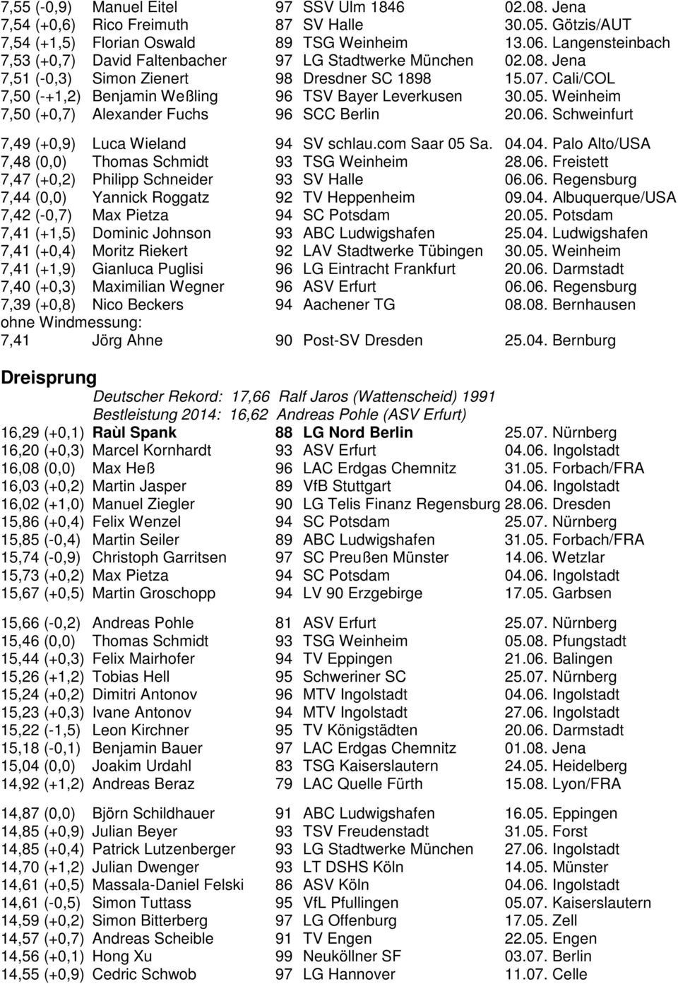 Cali/COL 7,50 (-+1,2) Benjamin Weßling 96 TSV Bayer Leverkusen 30.05. Weinheim 7,50 (+0,7) Alexander Fuchs 96 SCC Berlin 20.06. Schweinfurt 7,49 (+0,9) Luca Wieland 94 SV schlau.com Saar 05 Sa. 04.