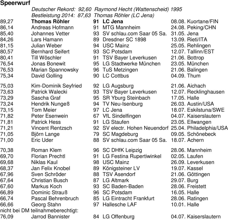 Rieti/ITA 81,15 Julian Weber 94 USC Mainz 25.05. Rehlingen 80,57 Bernhard Seifert 93 SC Potsdam 12.07. Tallinn/EST 80,41 Till Wöschler 91 TSV Bayer Leverkusen 21.06.