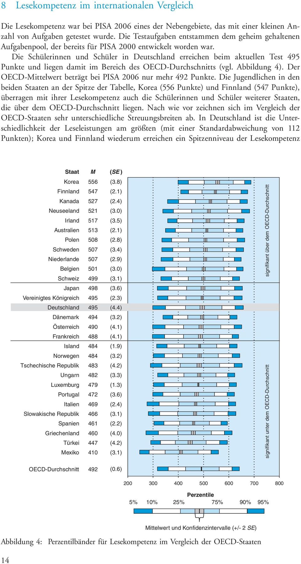 Die Schülerinnen und Schüler in Deutschland erreichen beim aktuellen Test 495 Punkte und liegen damit im Bereich des OECD-Durchschnitts (vgl. Abbildung 4).