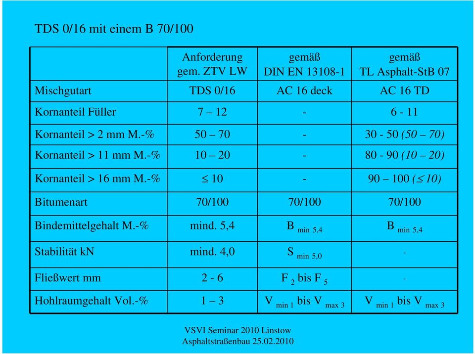 Kornanteil > 2 mm M.-% 50 70-30 - 50 (50 70) Kornanteil > 11 mm M.-% 10 20-80 - 90 (10 20) Kornanteil > 16 mm M.