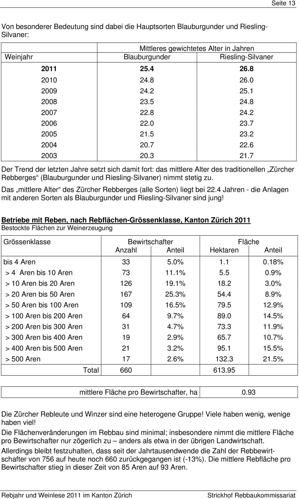 7 Der Trend der letzten Jahre setzt sich damit fort: das mittlere Alter des traditionellen Zürcher Rebberges (Blauburgunder und Riesling-Silvaner) nimmt stetig zu.