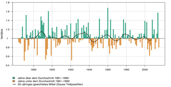 MeteoSchweiz Klimabulletin Jahr 2015 6 Das Jahr 2015 im Vergleich zur Norm 1961 1990 Gemäss Vorgabe der Welt-Meteorologie-Organisation (WMO) verwendet MeteoSchweiz für die Darstellung der