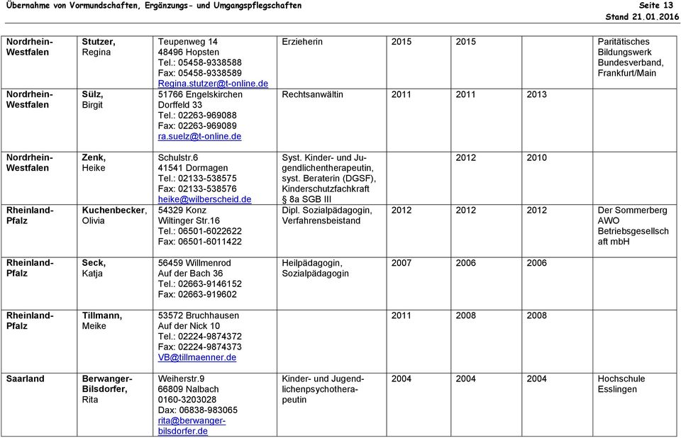 de Erzieherin 2015 2015 Paritätisches Bildungswerk Bundesverband, Frankfurt/Main Rechtsanwältin 2011 2011 2013 Rheinland- Pfalz Zenk, Heike Kuchenbecker, Olivia Schulstr.6 41541 Dormagen Tel.