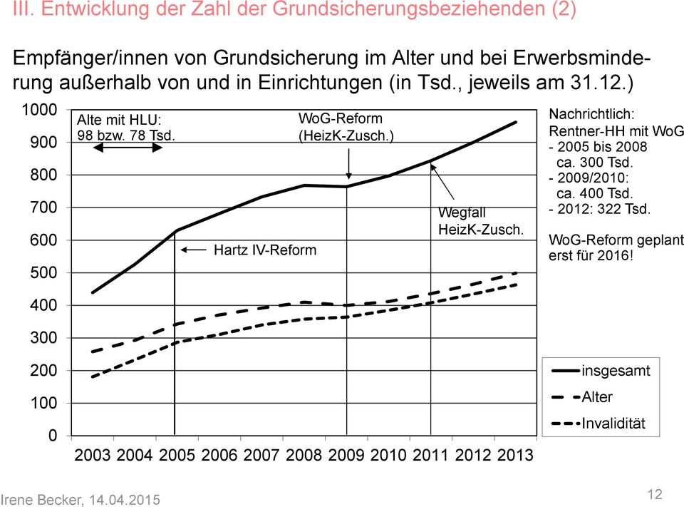 Hartz IV-Reform WoG-Reform (HeizK-Zusch.) Wegfall HeizK-Zusch. Nachrichtlich: Rentner-HH mit WoG - 2005 bis 2008 ca. 300 Tsd. - 2009/2010: ca.