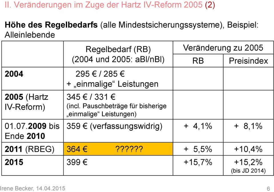 331 (incl. Pauschbeträge für bisherige einmalige Leistungen) Veränderung zu 2005 RB Preisindex 01.07.