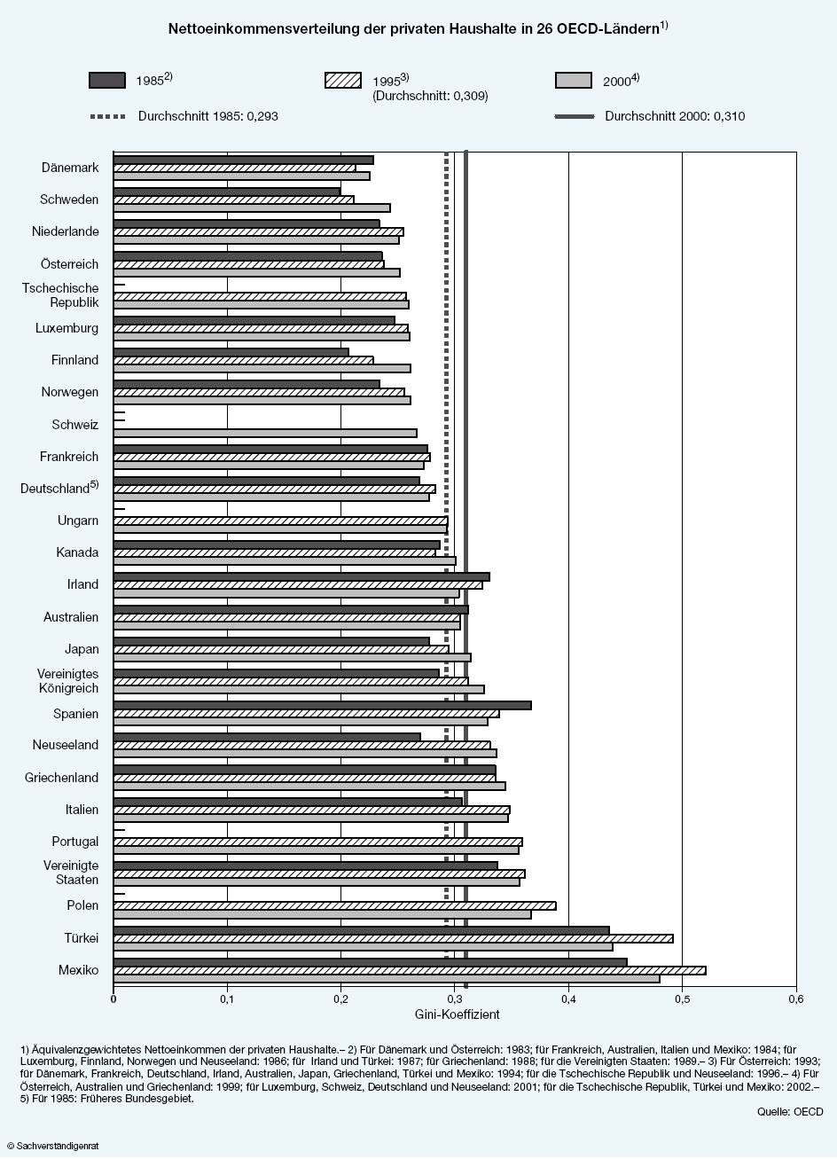 5. Ungleichheit: Vergleich zwischen Ländern Quelle: Sachverständigenrat zur Begutachtung der gesamtwirtschaftlichen