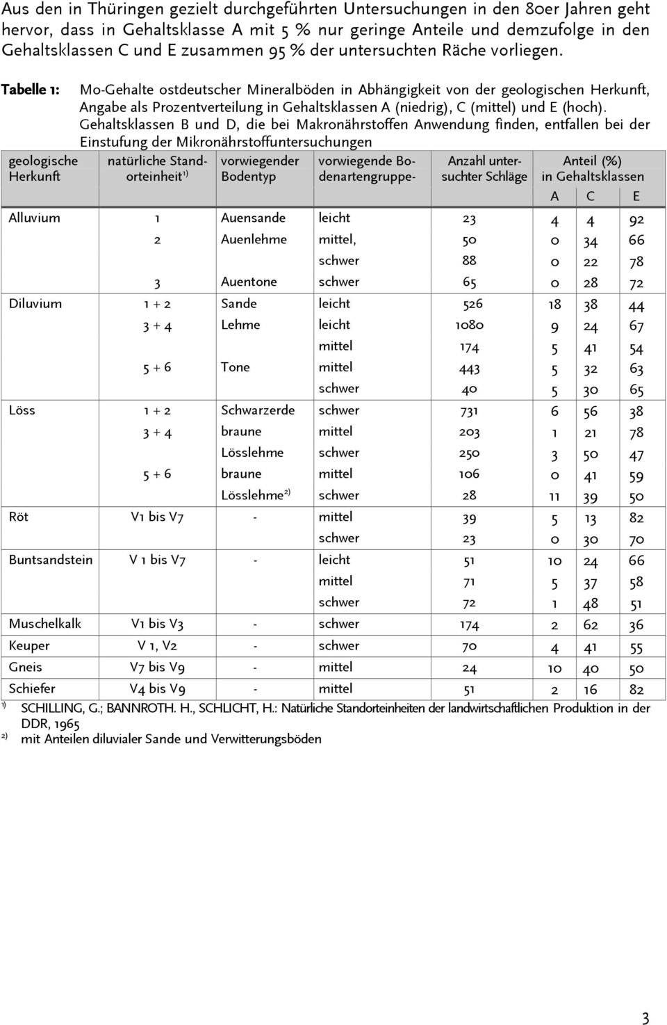 Tabelle 1: geologische Herkunft Mo-Gehalte ostdeutscher Mineralböden in Abhängigkeit von der geologischen Herkunft, Angabe als Prozentverteilung in Gehaltsklassen A (niedrig), C (mittel) und E (hoch).