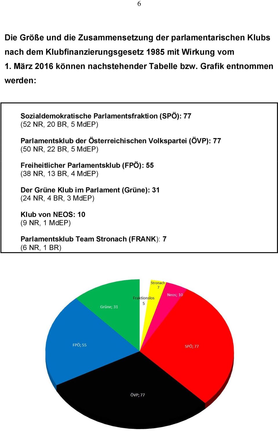 Grafik entnommen werden: Sozialdemokratische Parlamentsfraktion (SPÖ): 77 (52 NR, 20 BR, 5 MdEP) Parlamentsklub der Österreichischen