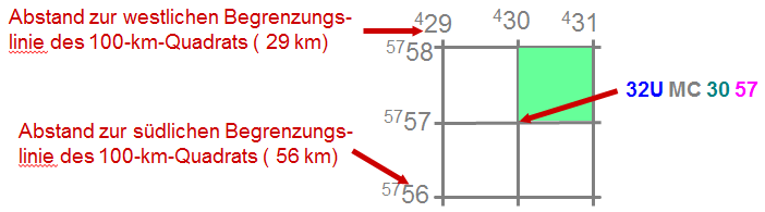 Gitterquadrate Die Gitterlinien sind nummeriert. Die senkrechten Linien beginnen am Mittelmeridian des Zonenfeldes mit der Nummer 500.