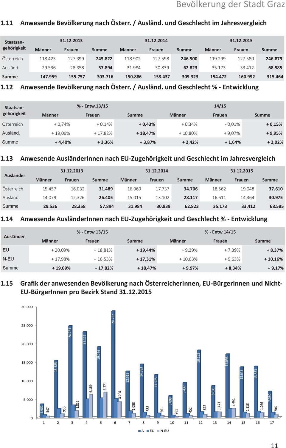 464 1.12 Anwesende Bevölkerung nach Österr. / Ausländ. und Geschlecht % - Entwicklung Staatsangehörigkeit % - Entw.