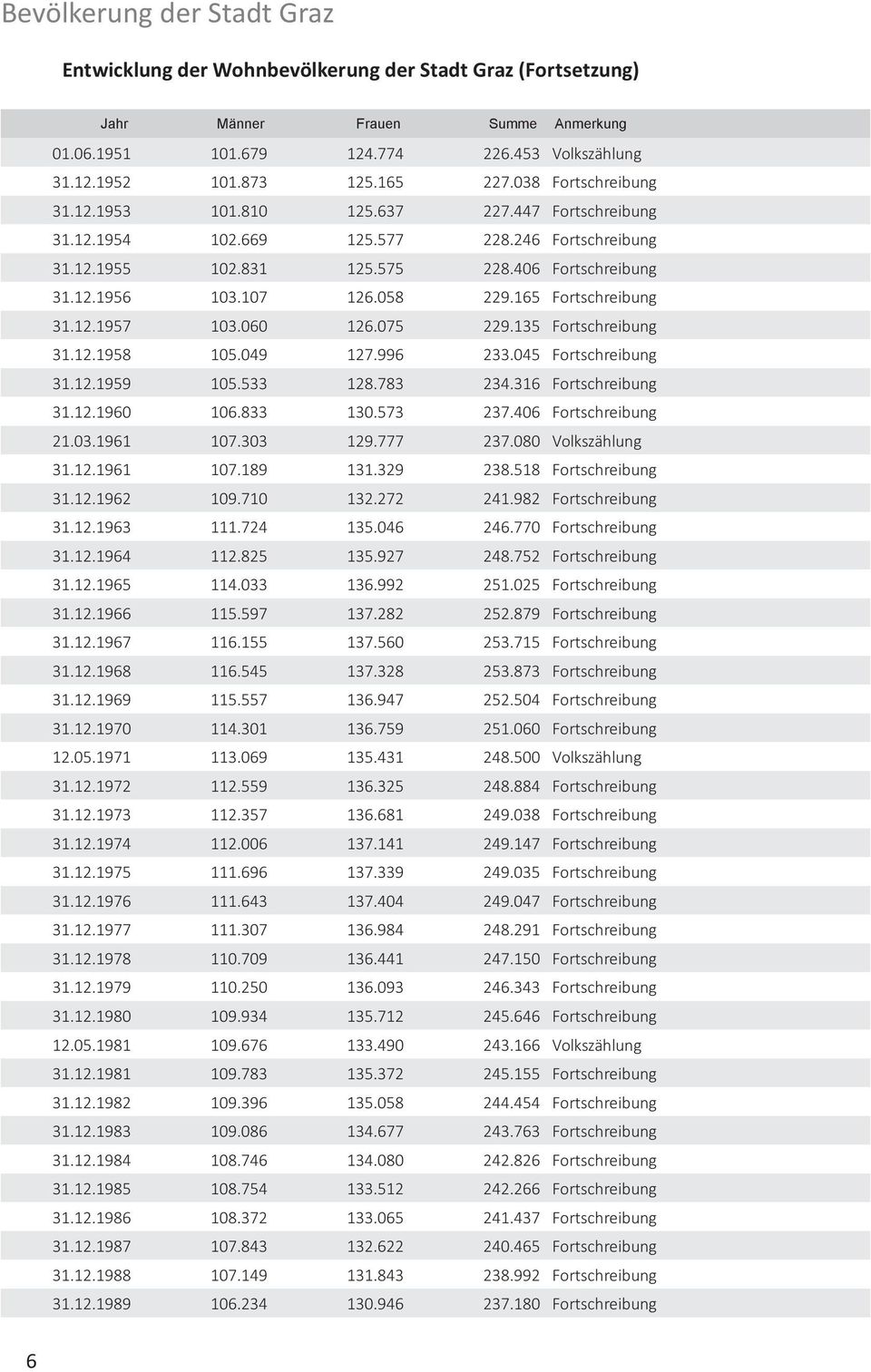 060 126.075 229.135 Fortschreibung 31.12.1958 105.049 127.996 233.045 Fortschreibung 31.12.1959 105.533 128.783 234.316 Fortschreibung 31.12.1960 106.833 130.573 237.406 Fortschreibung 21.03.1961 107.