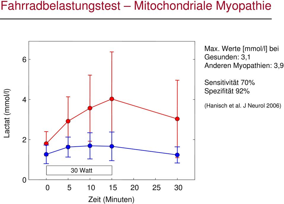 Lactat (mmol/l) 4 2 Sensitivität 70% Spezifität 92%