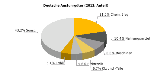 Deutsche Ausfuhrgüter nach SITC (% der Gesamtausfuhr) Rangstelle bei deutschen Einfuhren 2013: 1 Rangstelle bei deutschen Ausfuhren 2013: 4 Deutsche Direktinvestitionen (Mio. Euro) - Bestand 2010: 65.