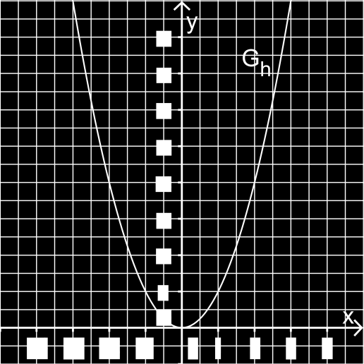 Phase Aufgaben für die Expertengruppe II Im Folgenden sollen die in IR definierten Funktionen h : x x, i : x x, k : x x untersucht werden. Die Abbildung zeigt den Graphen G h von h.