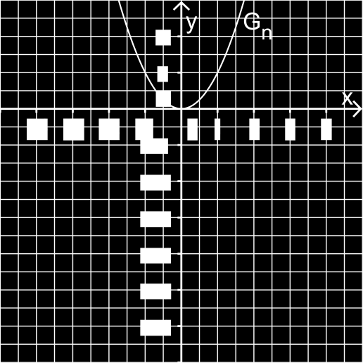 Phase Aufgaben für die Expertengruppe III Im Folgenden sollen die in IR definierten Funktionen n : x x, o : x x, p : x,5x und q: x x untersucht werden. Die Abbildung zeigt den Graphen G n von n.