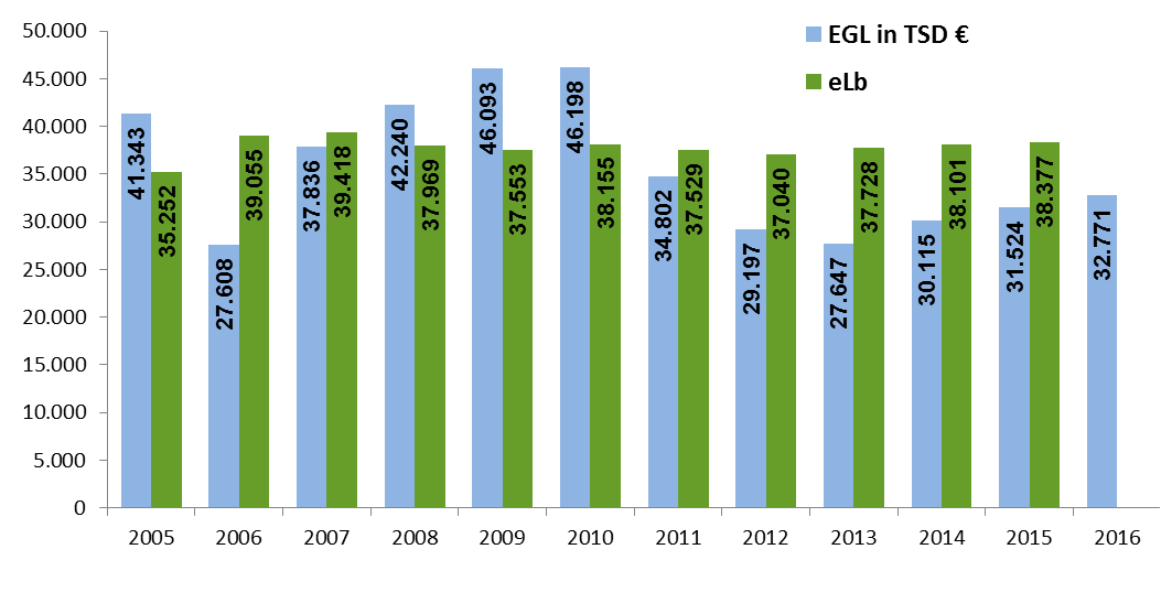 Entwicklung der Eingliederungsleistungen (Egl) 2005 2015 in der StädteRegion Aachen