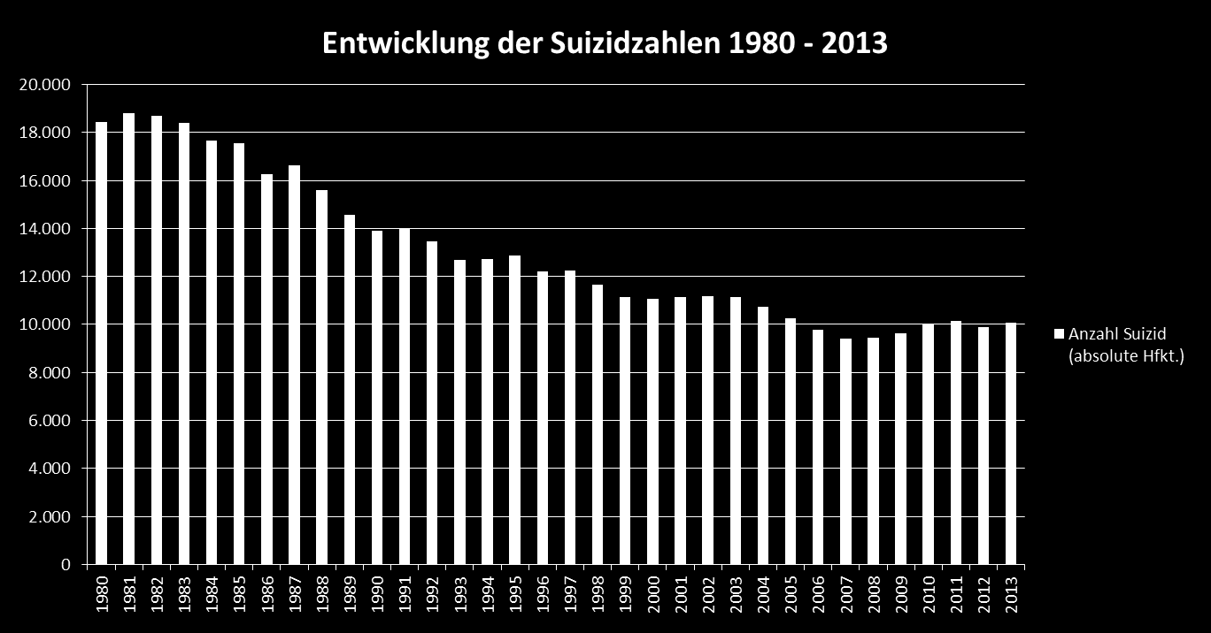 Entwicklung der Suizidzahlen in Deutschland seit 1980 (Quelle: