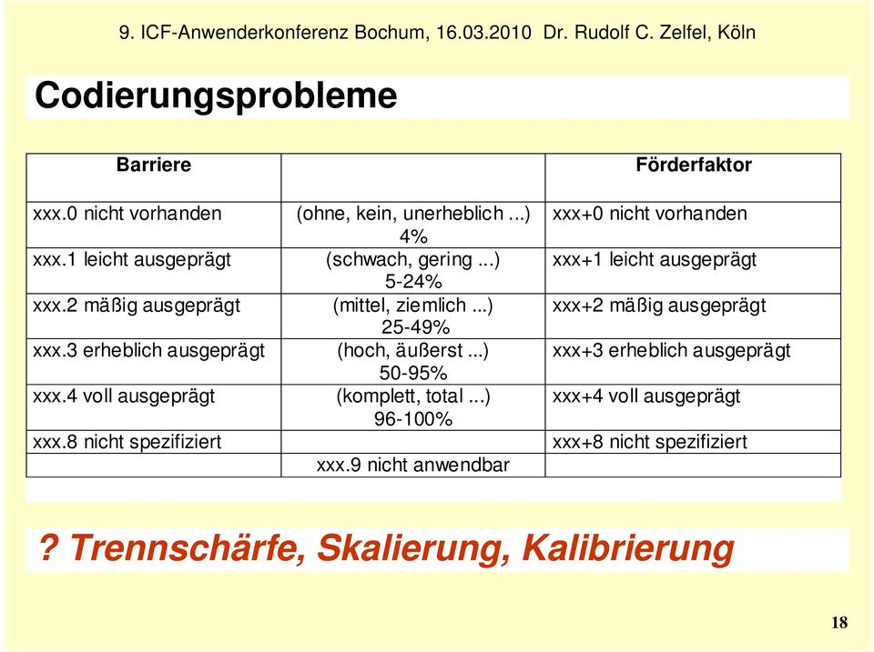 ..) xxx+2 mäßig ausgeprägt 25-49% xxx.3 erheblich ausgeprägt (hoch, äußerst...) xxx+3 erheblich ausgeprägt 50-95% xxx.