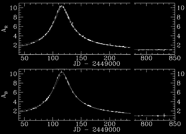 Typische Lichtkurve eines Mikrogravitationslinsenereignisses