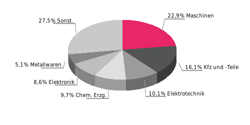 Hauptabnehmerländer Hauptabnehmerländer 2015; Anteil in % Beziehung der EU zu Ungarn Außenhandel (Mrd.